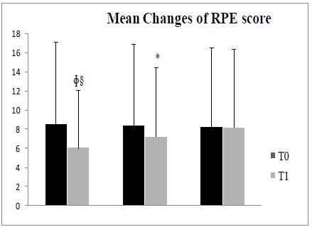 Fig. 1. The mean change of RPE score over 12-weeks in the three groups